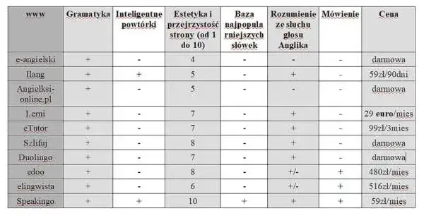 Najlepsze kursy angielskiego online - ranking, który pomoże w nauce