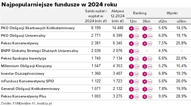 Aktualne notowania funduszy inwestycyjnych PKO BP: wyniki i wartości