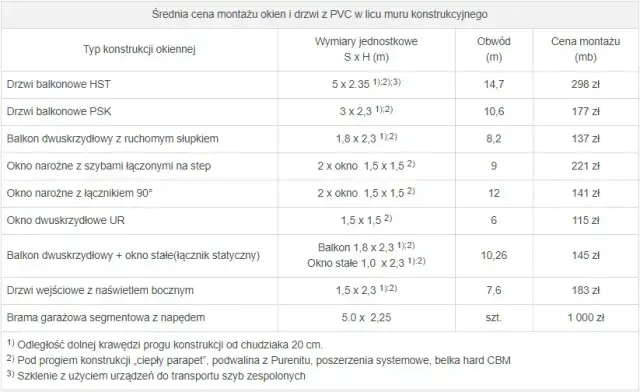 Ile kosztuje obróbka okna? Ceny i czynniki wpływające na koszt