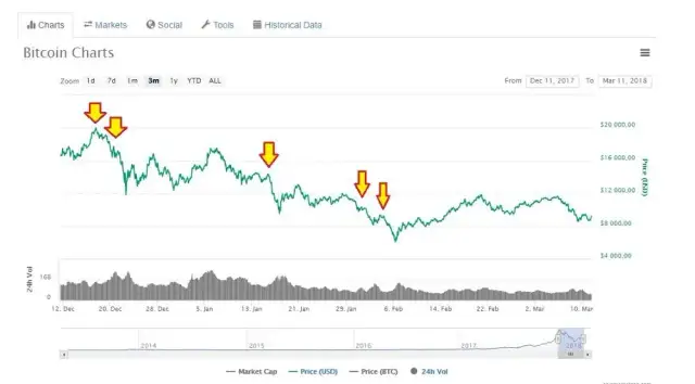 Upadek kryptowaluty: przyczyny, skutki i co to oznacza dla inwestorów