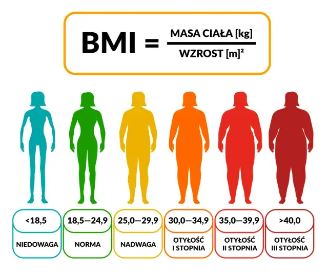 BMI 40 co to znaczy? Zrozumienie zagrożeń zdrowotnych i otyłości