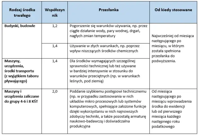 Amortyzacja budynku ile lat? Poznaj kluczowe zasady i wyjątki