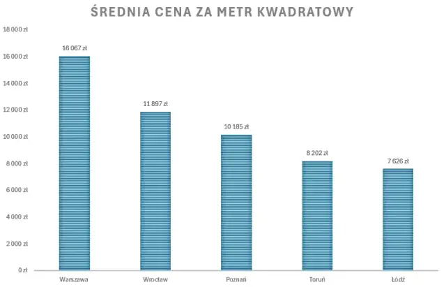 Ile kosztuje metr kwadratowy mieszkania w Poznaniu? Zaskakujące ceny!