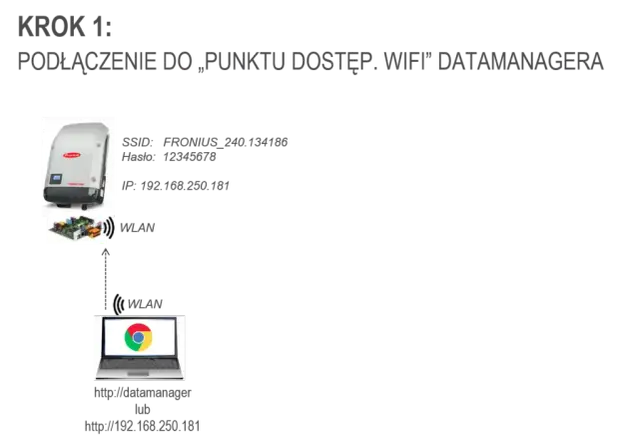 Jak podłączyć falownik Fronius do Wi-Fi? Pełna kontrola nad PV!