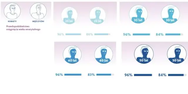 Od jakiego wieku jest emerytura? Sprawdź, kiedy możesz przejść na nią