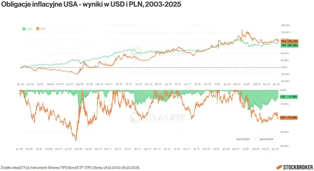 Inwestowanie w obligacje: Bezpieczna przystań czy ukryta pułapka?