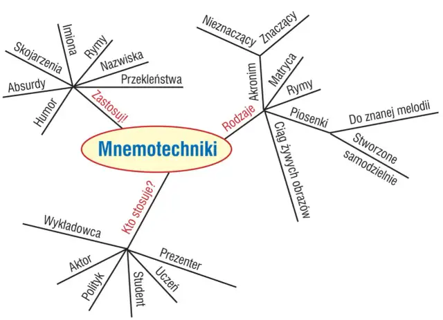 Mnemotechnika: sposoby zapamiętywania (skojarzenia, rymy, akronimy, obrazy) i kto ją stosuje (aktor, polityk, student).