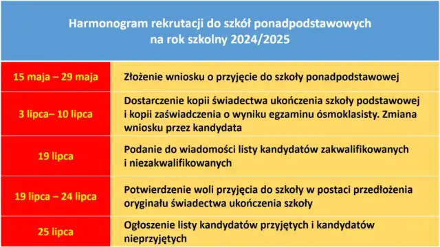 Jak wygląda rekrutacja do szkół ponadpodstawowych - kluczowe informacje i terminy