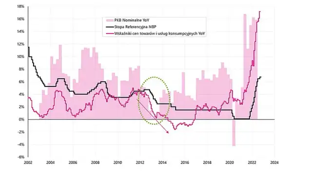 Rentowność obligacji 10-letnich: Aktualny poziom i prognozy 2026