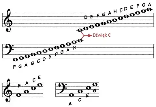 Jak czytać nuty na gitarę - proste sposoby na łatwe granie