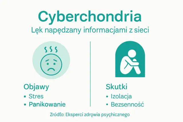 Cyberchondria: lęk przed chorobami napędzany siecią. Objawy: stres, panika. Skutki: izolacja, bezsenność.