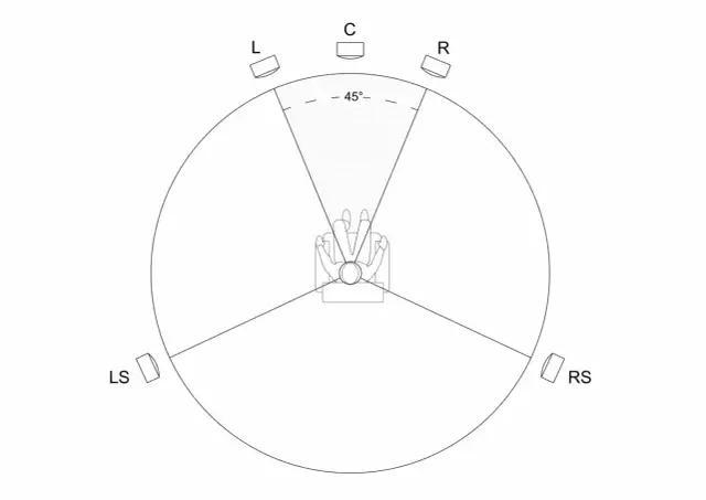 Schemat rozmieszczenia głośników 5.1: centralny (C), lewy (L), prawy (R), lewy surround (LS) i prawy surround (RS) wokół słuchacza.
