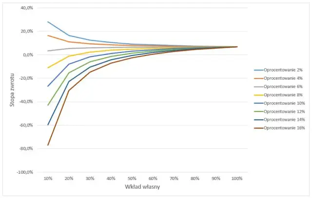 Jak obliczyć stopę zwrotu z wynajmu mieszkania i uniknąć strat