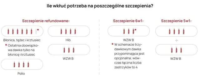 Szczepionki na NFZ czy skojarzone: co wybrać dla swojego dziecka?