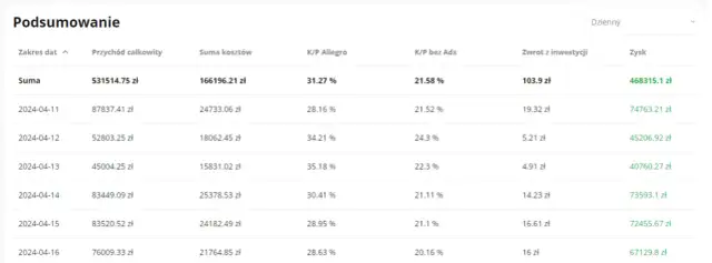 Wskaźnik rentowności sprzedaży: jak poprawić zyski firmy?