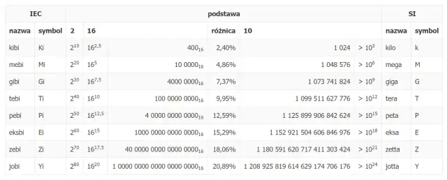 10 GB na MB: Prosty Przelicznik i Zaskakujące Fakty o Danych