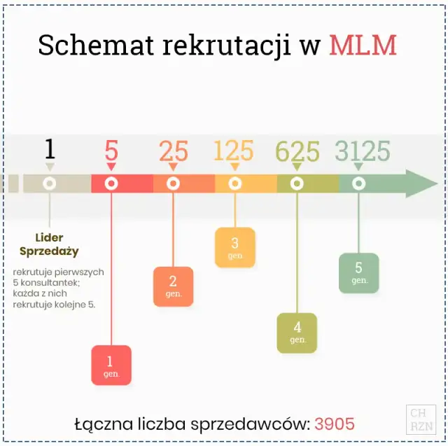 MLM: Marketing sieciowy jak odróżnić go od piramidy?