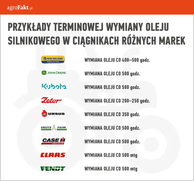 Ile oleju do Honda GX390? 1,1L i pełny poradnik wymiany