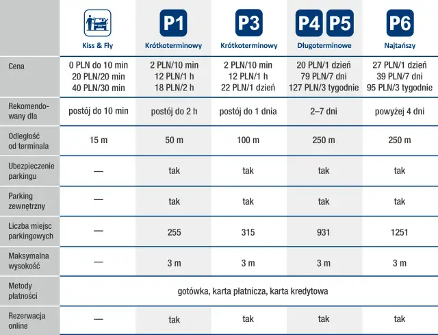 Tabela porównująca ceny i cechy parkingów lotniskowych w Gdańsku: Kiss & Fly, P1, P3, P4, P5, P6.