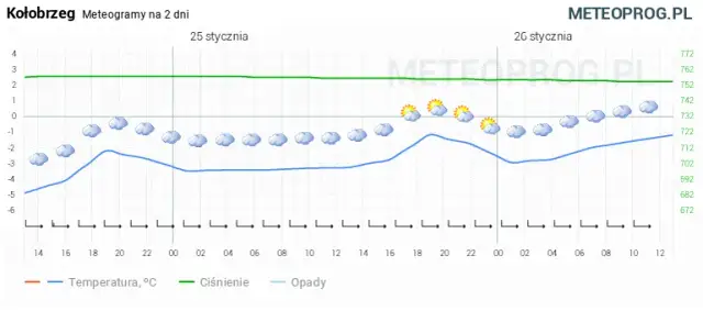 Ile stopni w Kołobrzegu? Pełna prognoza powietrza i wody