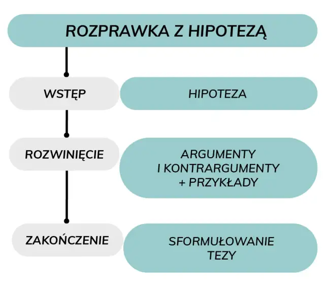 Jak się pisze rozprawkę? Odkryj skuteczne techniki i struktury