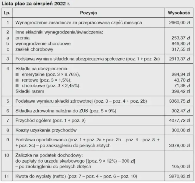 Tydzień na L4: O ile spadnie pensja? Oblicz wynagrodzenie krok po kroku