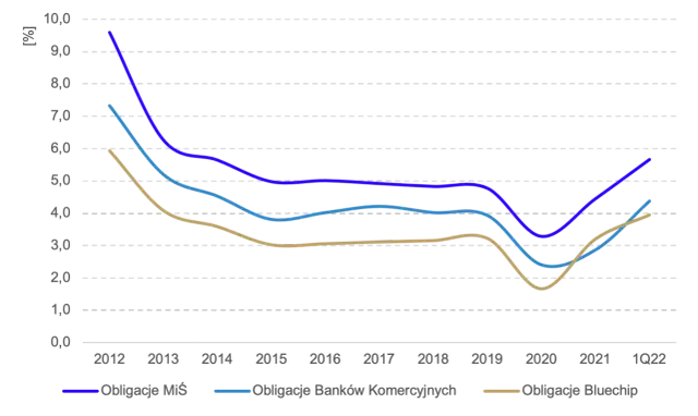 Emisja obligacji co to? Kluczowe informacje o finansowaniu dla firm