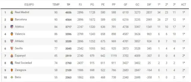 Clasificación de fútbol de primera: ¿Quién lidera LaLiga hoy?