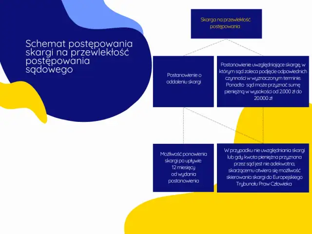 Terminy w sądzie: Ile czekać na decyzję? Skarga na przewlekłość
