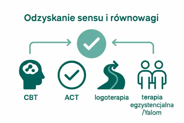 Grafika przedstawia metody radzenia sobie z bólem egzystencjalnym: CBT, ACT, logoterapię i terapię egzystencjalną.
