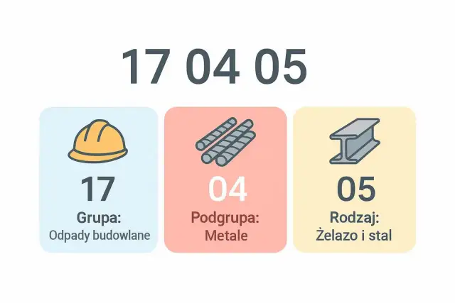 Kod zawodu pracownika budowlanego: 17-04-05. Grupa: Odpady budowlane, Podgrupa: Metale, Rodzaj: Żelazo i stal.
