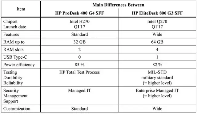 HP ProDesk 600 G3 SFF czy EliteDesk 800: Co wybrać do biura?