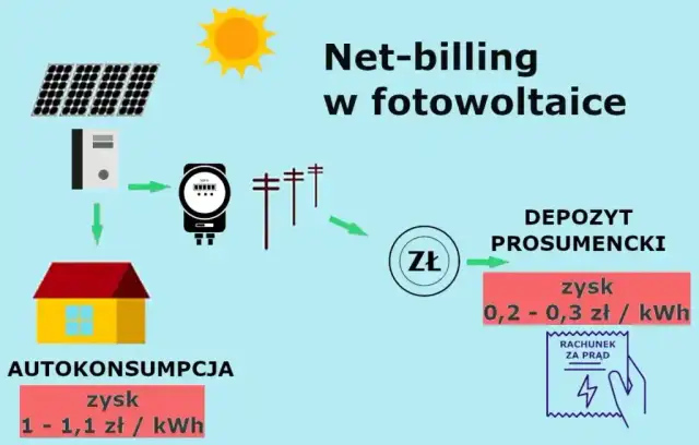 Fotowoltaika 2024/2025: Czy net-billing wciąż się opłaca? Analiza