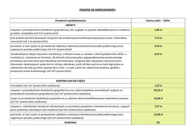 Tabela z podatkiem od nieruchomości: grunty, budynki, budowle i ich stawki dla Gminy Lubin na 2026 r.