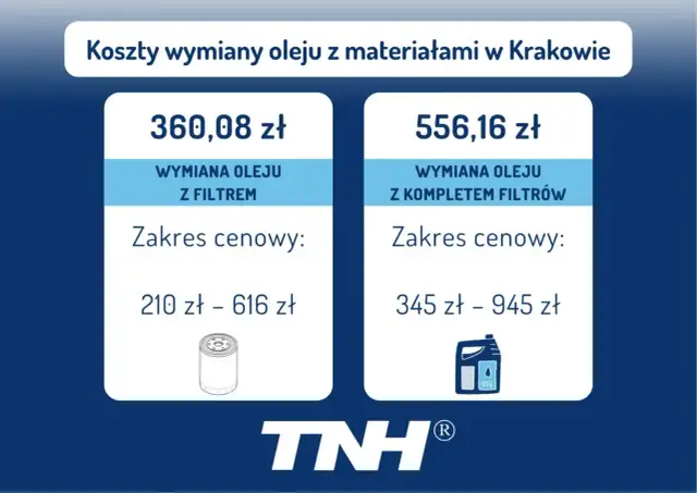 Koszty wymiany oleju z materiałami w Krakowie: wymiana oleju z filtrem od 210 zł, z kompletem filtrów od 345 zł.