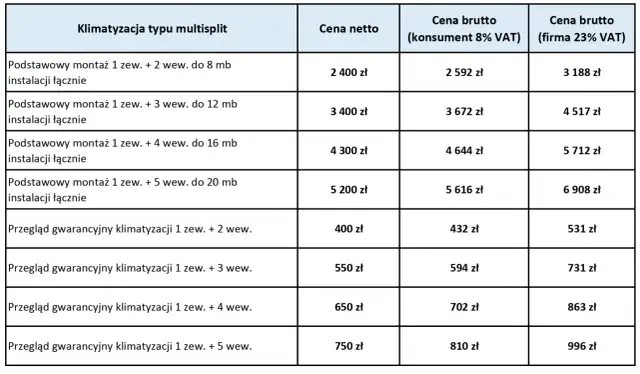 Ile kosztuje montaż klimatyzacji? Cennik, ukryte koszty, oszczędności