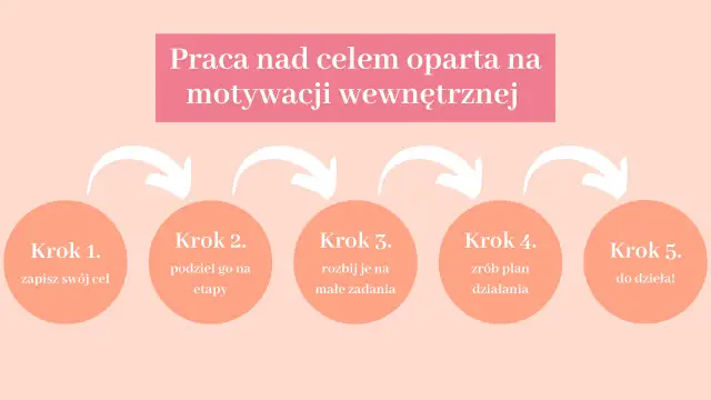 Praca nad celem oparta na motywacji wewnętrznej: 5 kroków do sukcesu. Zapisz cel, podziel go na etapy, rozbij na małe zadania, zrób plan działania i do dzieła!