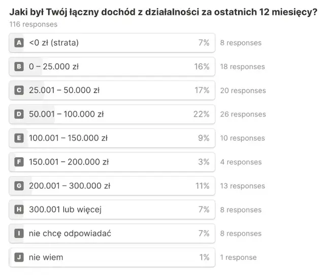 Ile można zarobić na własnej działalności? Sprawdź kluczowe czynniki wpływające na dochody