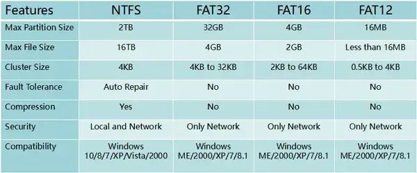 Bootowalny pendrive NTFS czy FAT32 - który wybór unika problemów?