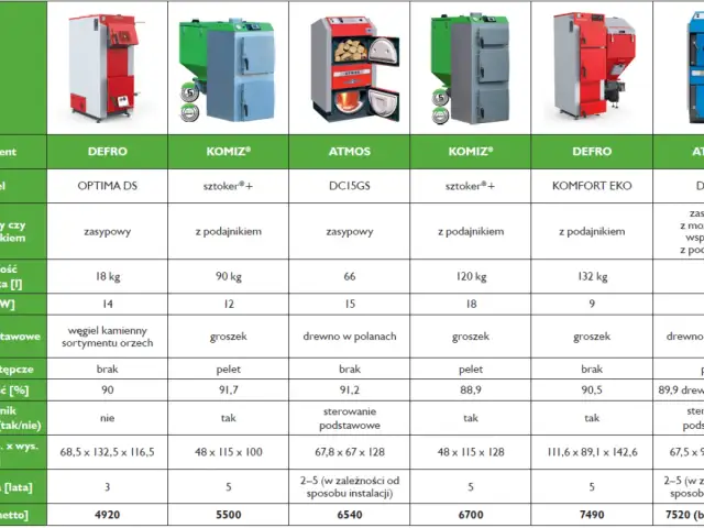 Producenci kotłów CO: Ranking, porównanie i kluczowe kryteria wyboru