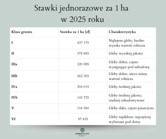 Ile kosztuje zamiana działek? Pełne opłaty i jak je obniżyć