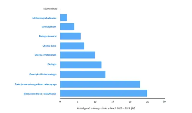 Co jest najczęściej na maturze z biologii rozszerzonej? Kluczowe tematy i statystyki