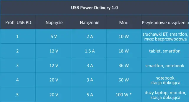 Tabela USB Power Delivery 1.0 pokazuje profile, napięcia, natężenia i moce dla różnych urządzeń, od słuchawek po laptopy.