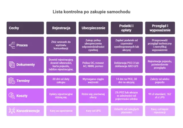Formalności po zakupie auta: OC, PCC, rejestracja krok po kroku