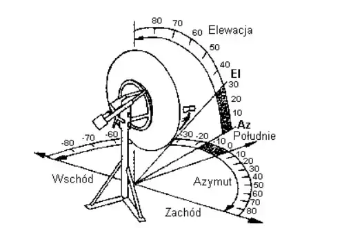 Co to jest azymut w antenie satelitarnej i jak go ustawić poprawnie
