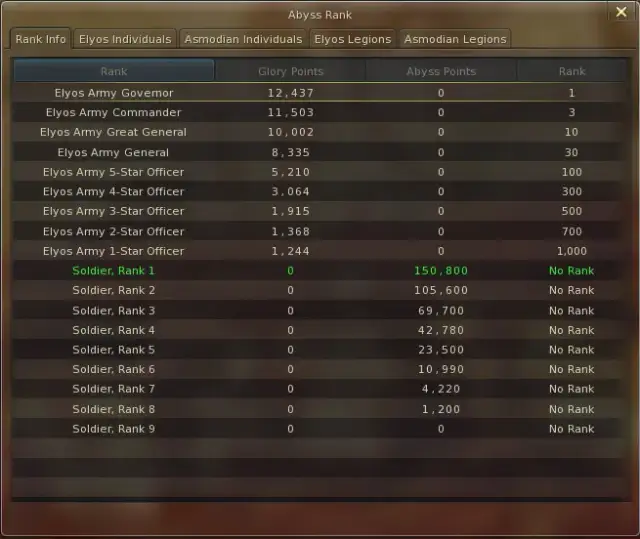 Aktualne rankingi Aion: Top gracze, klasy i serwery PvE