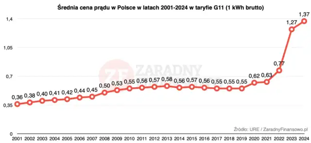 Ile kosztuje elektryk w Polsce? Stawki, cennik i jak oszczędzić.