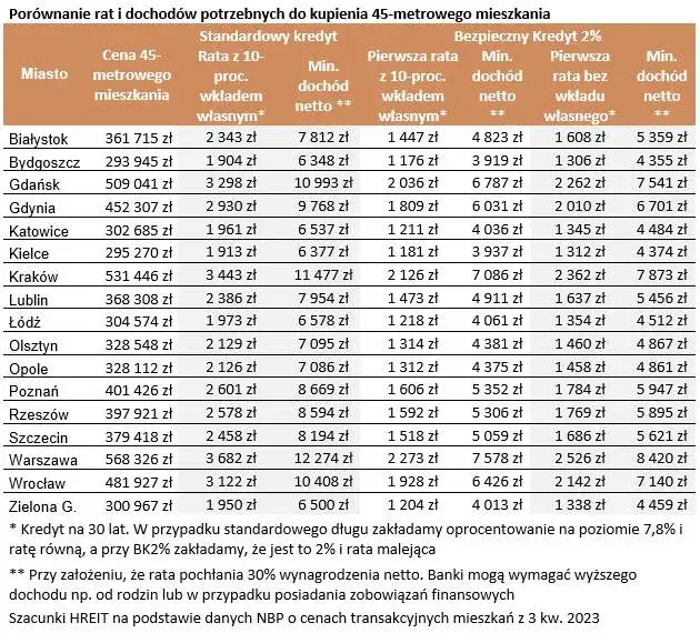 Ile kosztuje wynajem pokoju w Krakowie? Ceny, które mogą zaskoczyć
