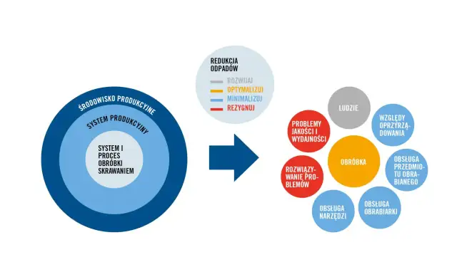 Schemat przedstawia proces transformacji środowiska produkcyjnego w kierunku lean office, obejmujący redukcję odpadów, optymalizację i minimalizację.