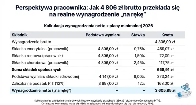 Jakie podatki płaci pracownik? Zrozum swój pasek płac w 2026!